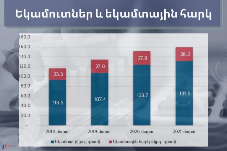 Հայաստանում մարտ ամսին աշխատատեղերի քանակն ավելացել է շուրջ 2500-ով. ՊԵԿ