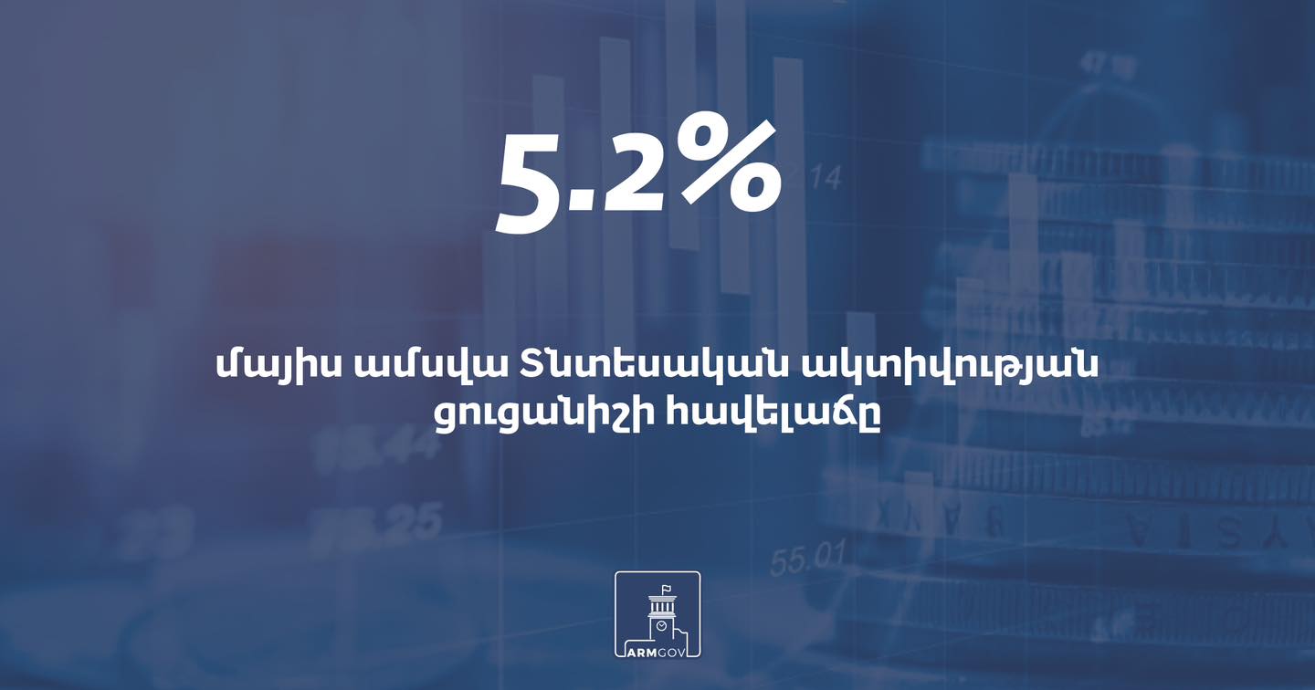 Ընթացիկ տարվա մայիսին նախորդ տարվա նույն ամսվա համեմատ Հայաստանում Տնտեսական ակտիվության ցուցանիշի հավելաճը կազմել է 5.2 տոկոս