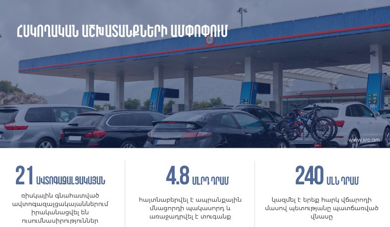 ՊԵԿ-ը 21 ավտոգազալցակայանում հայտնաբերել է ապրանքային մնացորդի պակասորդ. առաջադրվել է 4.8 մլրդ դրամ տուգանք