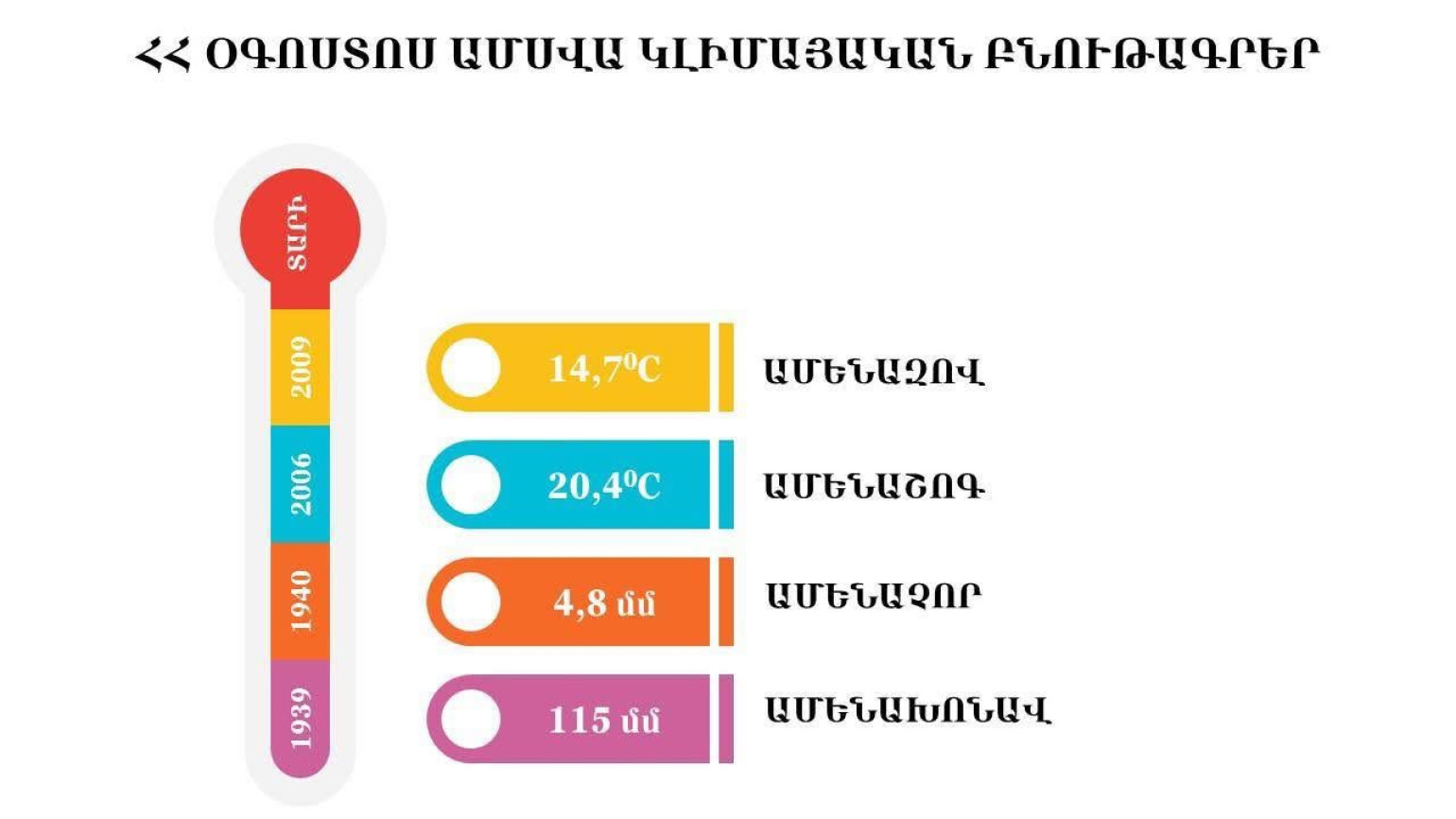 Ավարտվեցին ամառվա երկու ամիսները․ օդի ջերմաստիճանը +39 աստիճանից բարձր չի եղել․ Ազիզյան