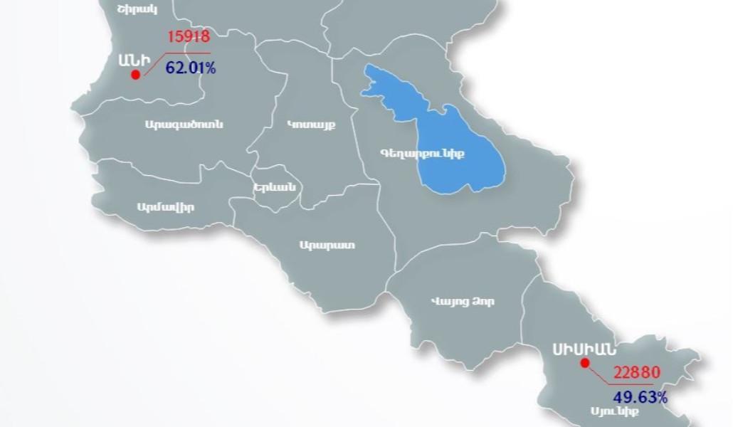 Սիսիան և Անի համայնքներում ընտրություններին մասնակցել է քվեարկելու իրավունք ունեցողների 54.71%-ը