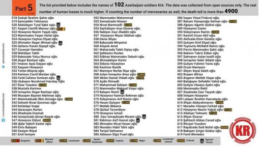Ադրբեջանի ԶՈւ չհայտարարված մարդկային կորուստների ևս 619 անուն է hրապարակվել