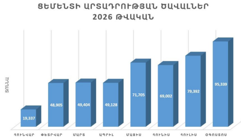 «Արարատցեմենտը» աշխատում է առավելագույն հզորությամբ․ Պապոյան