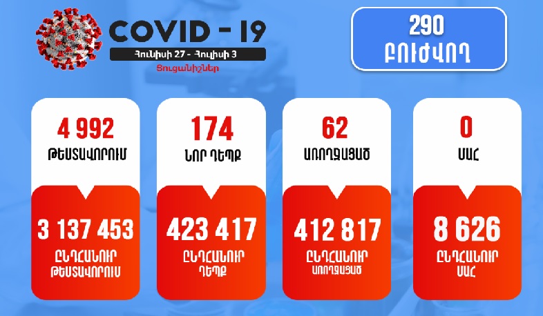 Հունիսի 27-ից հուլիսի 3-ը հաստատվել է կորոնավիրուսի 174 նոր դեպք, առողջացել 62 քաղաքացի
