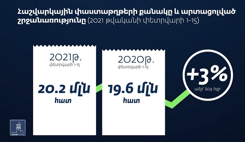 Հայաստանի տնտեսությունը հետճգնաժամային վերականգնման առաջին նշաններն է ցուցադրում (տեսանյութ)