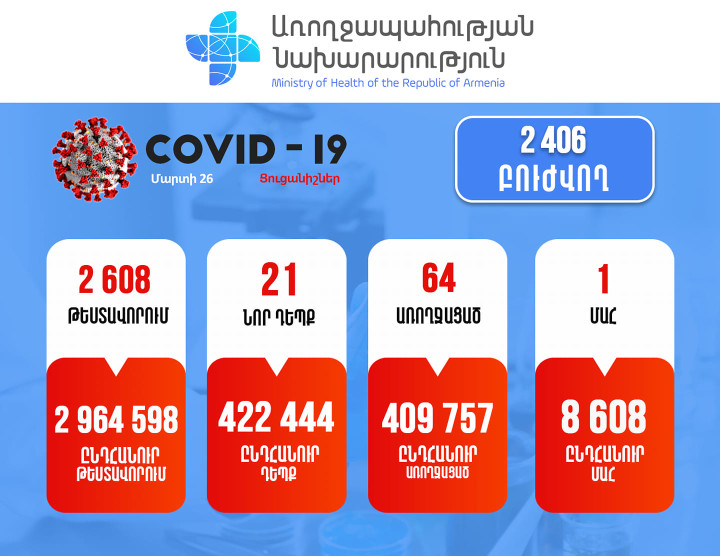 Հայաստանում արձանագրվել է կորոնավիրուսի 21 նոր դեպք, 1 մահ
