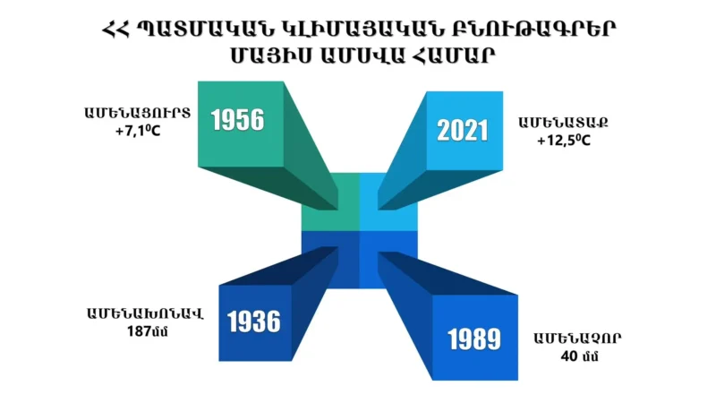 Հայաստանում ամենատաք մայիսը դիտվել է 2021 թվականին