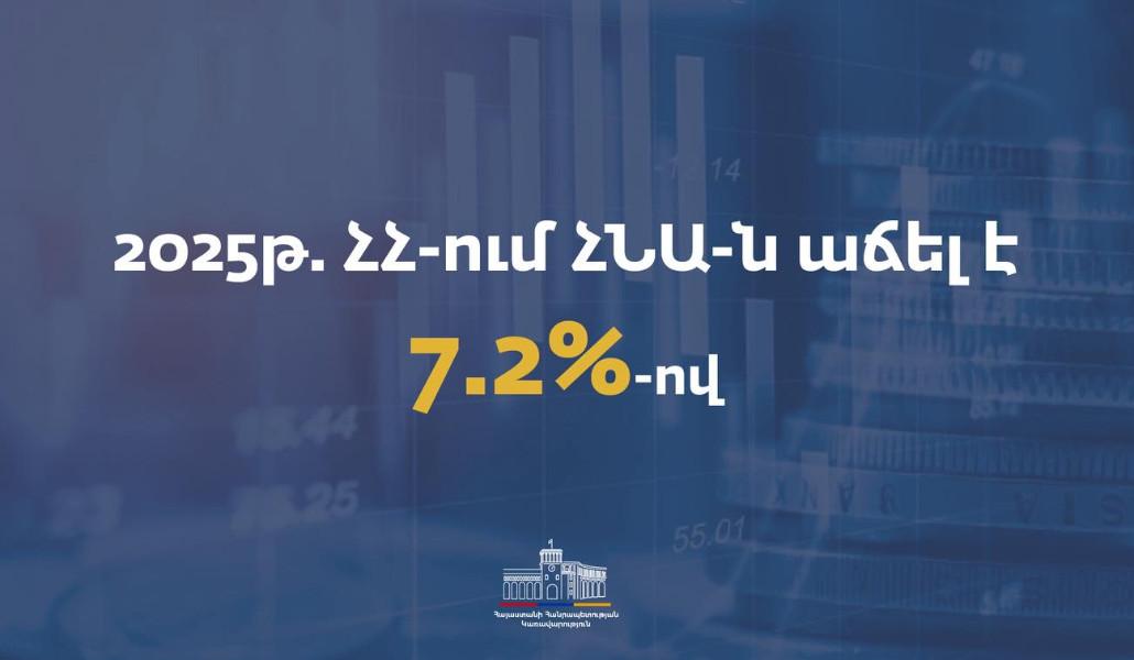  Նախորդ տարվա համեմատ ՀՆԱ-ն աճել է 7.2%-ով