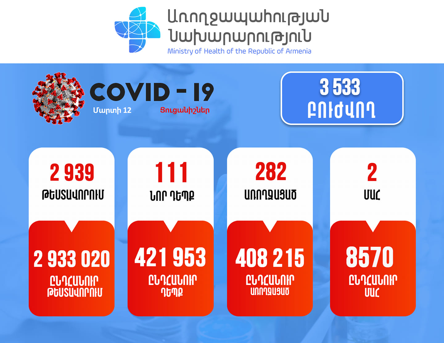 Հայաստանում գրանցվել է կորոնավիրուսի 111 նոր դեպք, 2 մահ