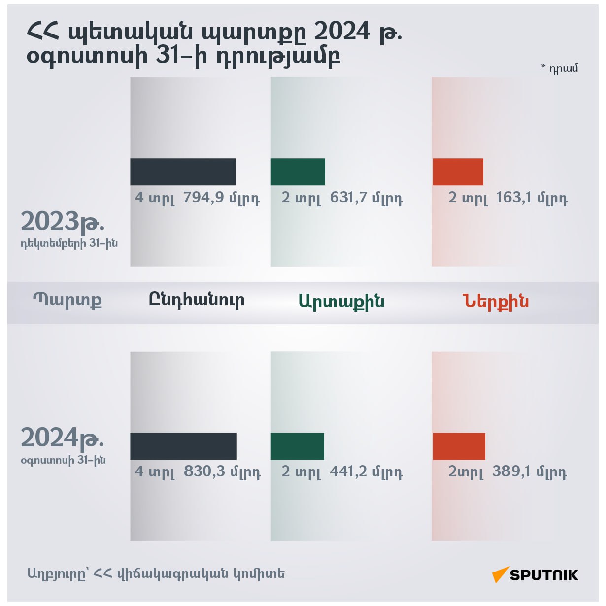 ՀՀ պետական պարտքը վերջին 9 ամսում աճել է