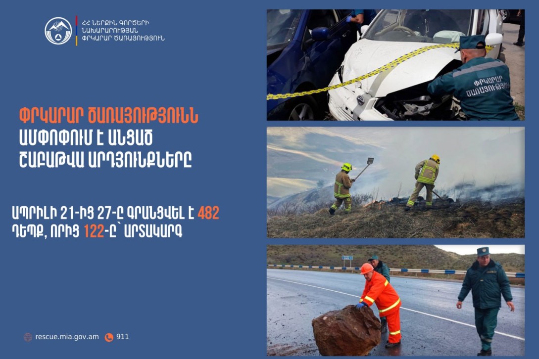 Մեկ շաբաթում գրանցվել է 122 արտակարգ դեպք. 54 հրդեհ, 3 փլուզում, 21 ինքնասպանության փորձ