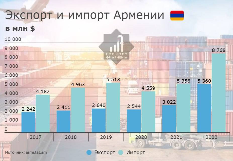 Հայաստանից արտահանումը 2022 թ. աճել է 77,7%-ով