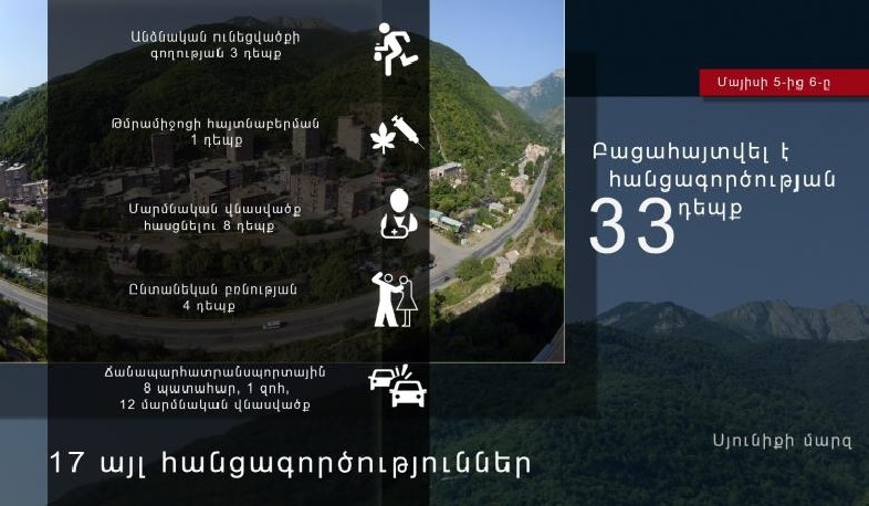 Մեկ օրում բացահայտվել է հանցագործության 33 դեպք