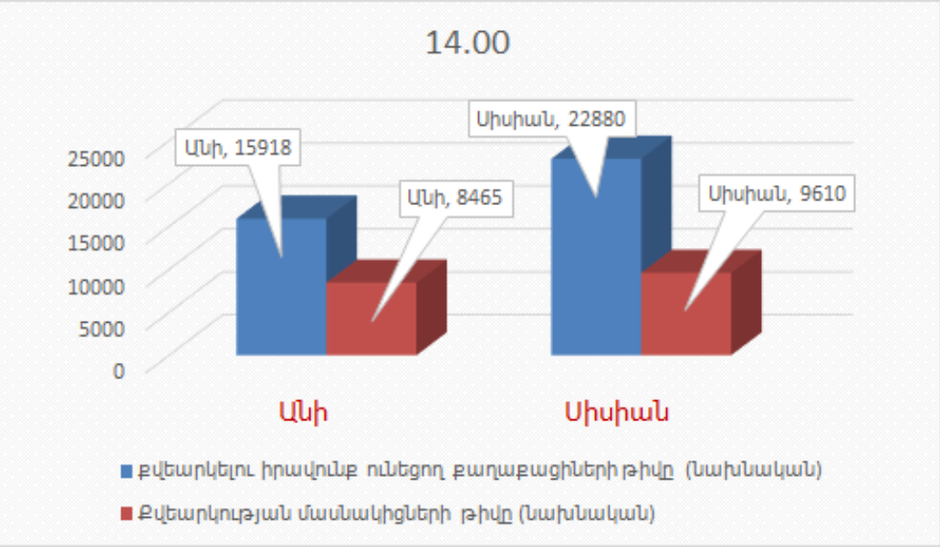 Ժամը 17։00-ի դրությամբ ՏԻՄ ընտրությունների քվեարկությանը մասնակցել է ընտրողների 46․59%-ը