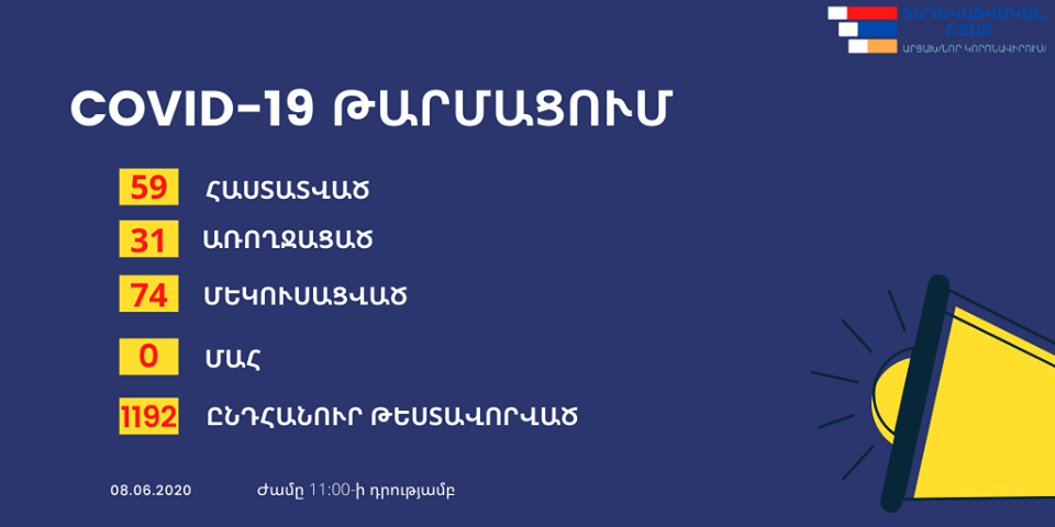 Արցախում նոր կորոնավիրուսով հիվանդացել է 59 քաղաքացի, մեկուսացած է 74 մարդ