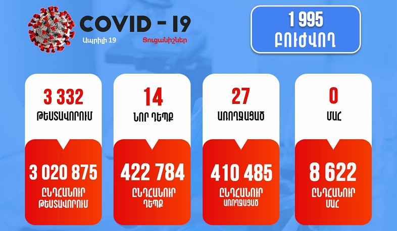 Հաստատվել է կորոնավիրուսի 14 նոր դեպք