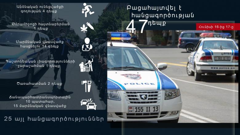 Ոստիկանությունը բացահայտել է հանցագործության 47 դեպք