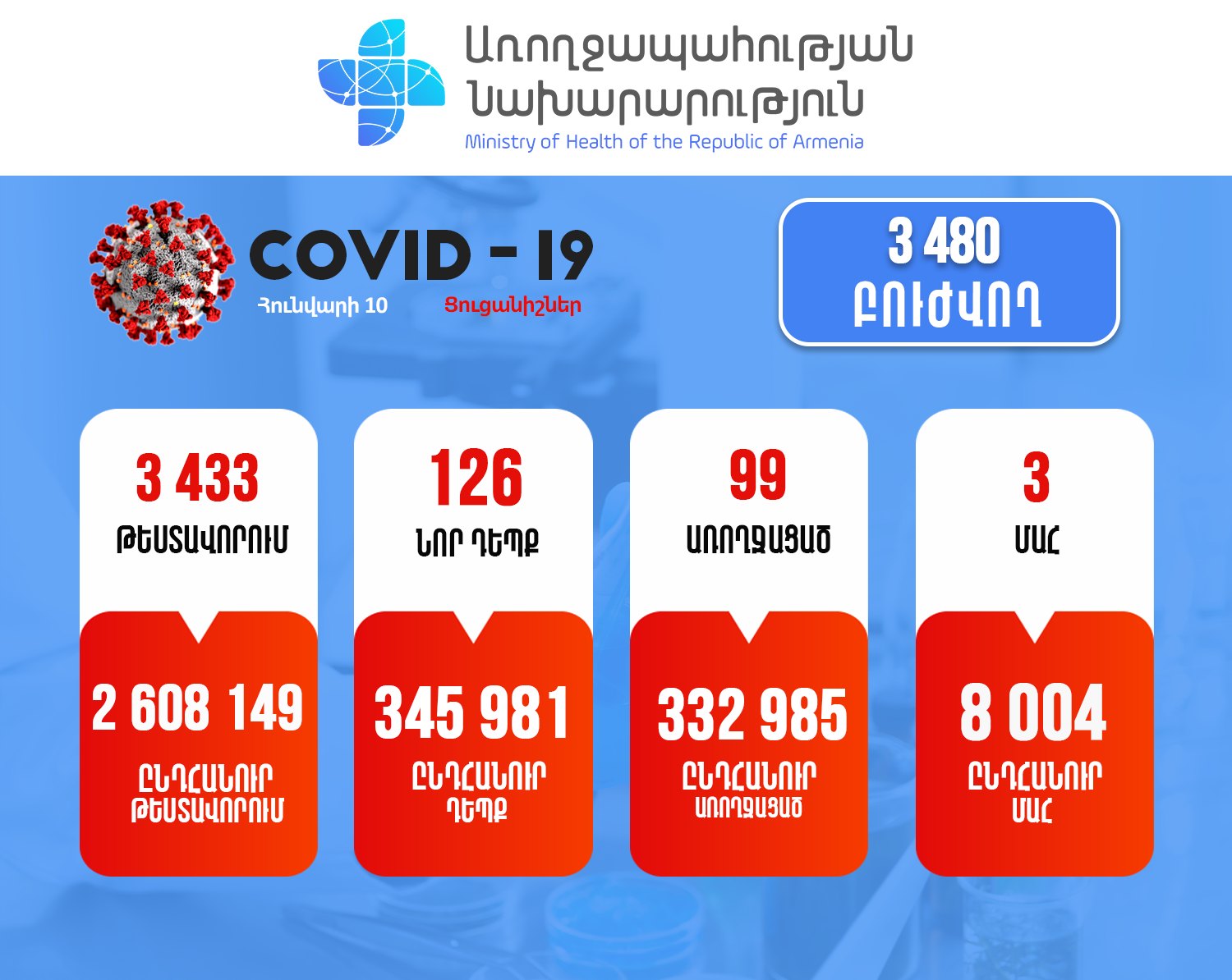 Հաստատվել է կորոնավիրուսի 126 նոր դեպք, մահացել է 3 քաղաքացի