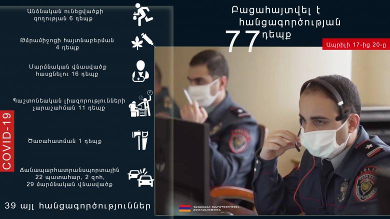 Հանգստյան օրերին բացահայտվել է հանցագործության 77 դեպք, որից 4-ը՝ նախկինում կատարված․ ոստիկանություն