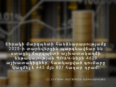 Շիրակի մարզի ՊՈԱԿ–ների 4620 աշխաակիցներ պարգևավճար են ստացել, որից 3085–ը՝ ուսուցիչներ են. մարզպետարան
