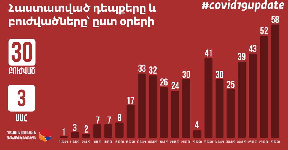  Շուրջ 250 մարդ դուրս է եկել մեկուսացումից․ Հայկական միասնական տեղեկատվական կենտրոն 