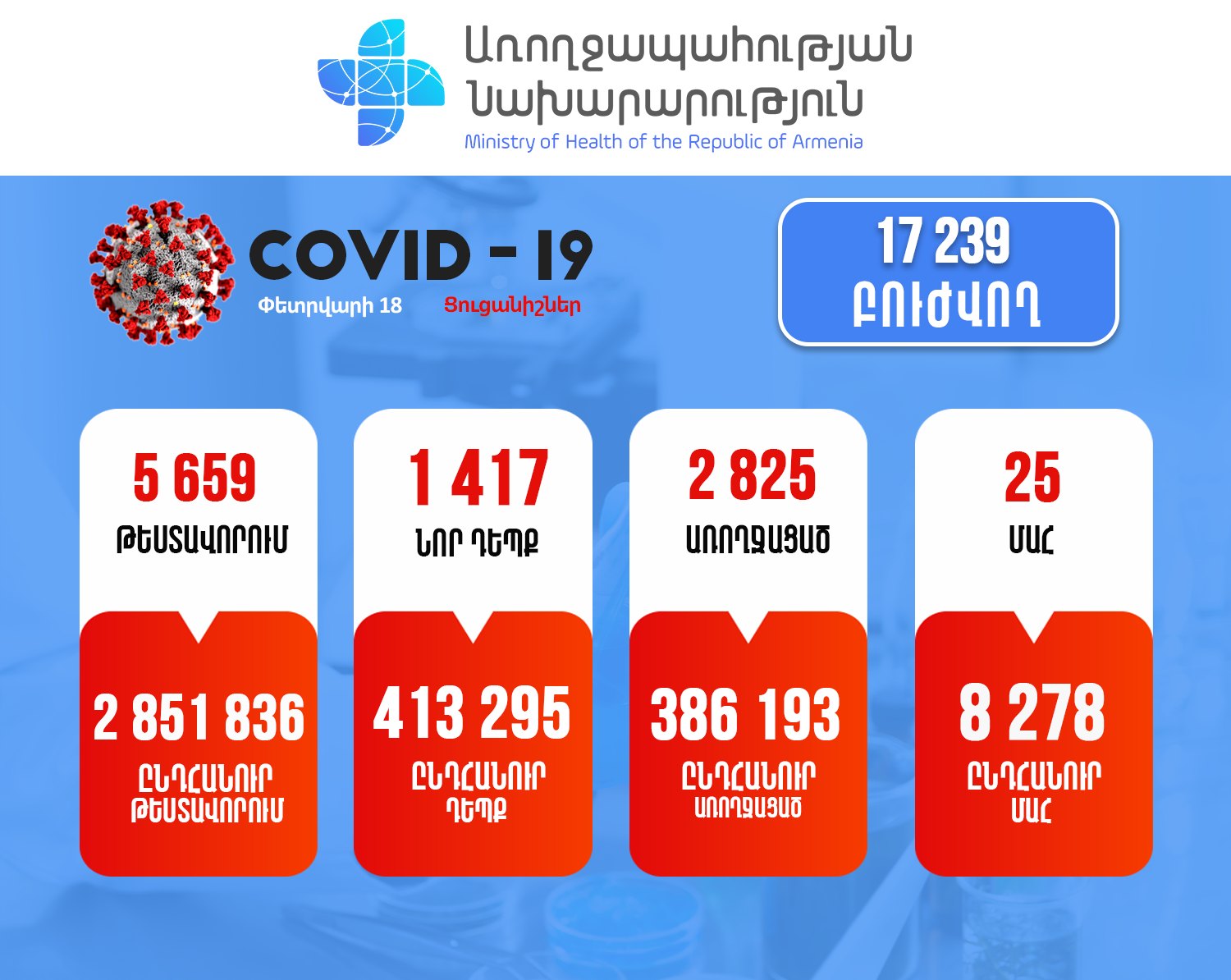 Հայաստանում հաստատվել է կորոնավիրուսով վարակվելու 1417 նոր դեպք. Մահացել է 25 քաղաքացի
