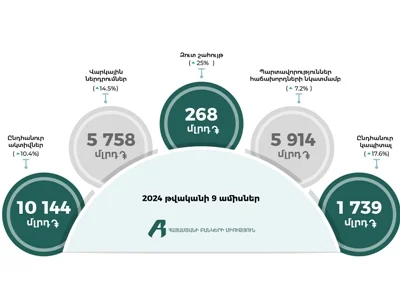 2024-ի 9 ամիսներին ՀՀ բանկերը հիմնական ցուցանիշների մասով արձանագրել են աճ