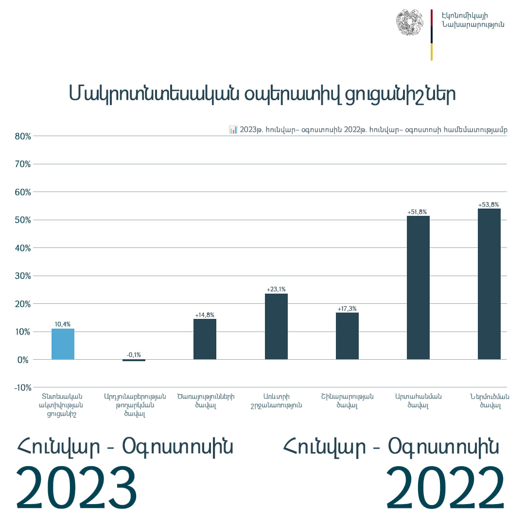 Տնտեսական ակտիվության ցուցանիշները 2023թ. օգոստոսին և անցած տարվա հունվար-օգոստոս ամիսների համեմատությամբ