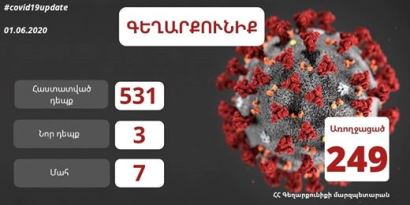 Հունիսի 1-ի դրությամբ Գեղարքունիքի մարզում հաստատվել է կորոնավիրուսային հիվանդության 3 նոր դեպք. մարզպետ