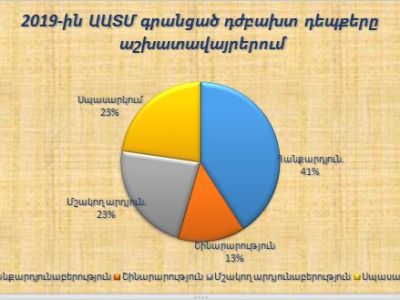 2019-ին ԱԱՏՄ-ն գրանցել է աշխատավայրում պատահած 22 դժբախտ դեպք, որից 5-ը՝ մահվան ելքով