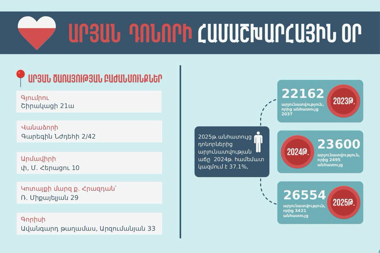Արյուն հանձնելը մաքուր, անվերապահ սեր է ու հոգատարություն մեկի հանդեպ, ում գուցե երբեք չես էլ ճանաչի. ԱՆ