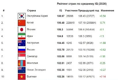 Ո՞ր տեղում է Հայաստանը IQ-ի ցուցանիշով