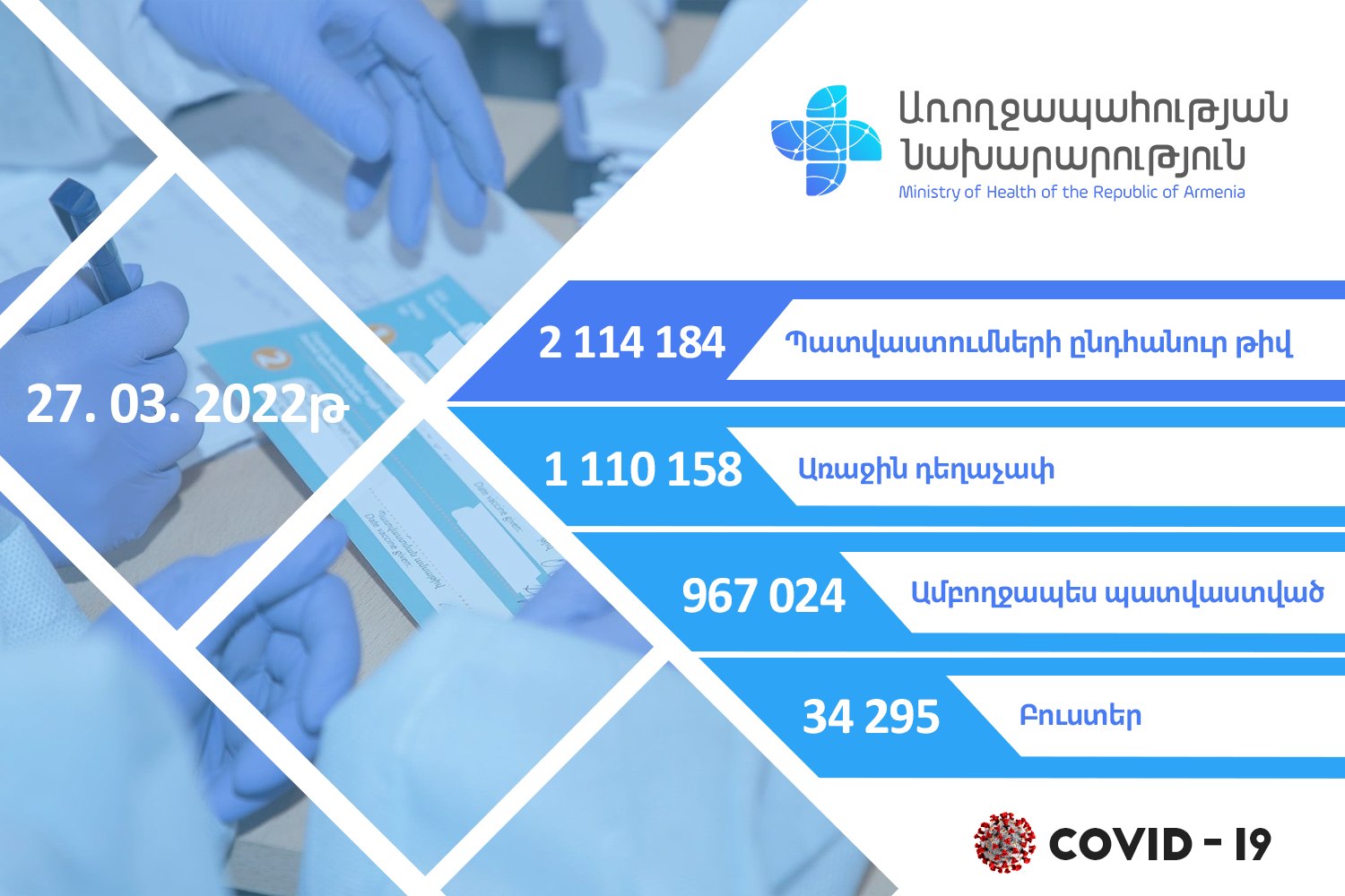 Կորոնավիրուսի դեմ պատվաստանյութերի խթանիչ դեղաչափ է ստացել 34 295 քաղաքացի