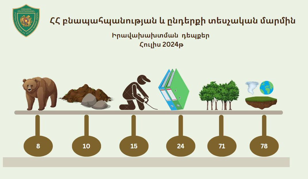 Հուլիսին կատարված ստուգումների արդյունքում պետբյուջե է մուտքագրվել ավելի քաբ 18 մլն դրամ. ԲԸՏՄ