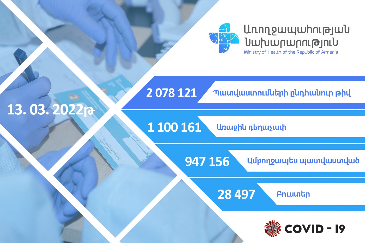 Հայաստանում առ այսօր կատարվել է 2 078 121  պատվաստում կորոնավիրուսի դեմ