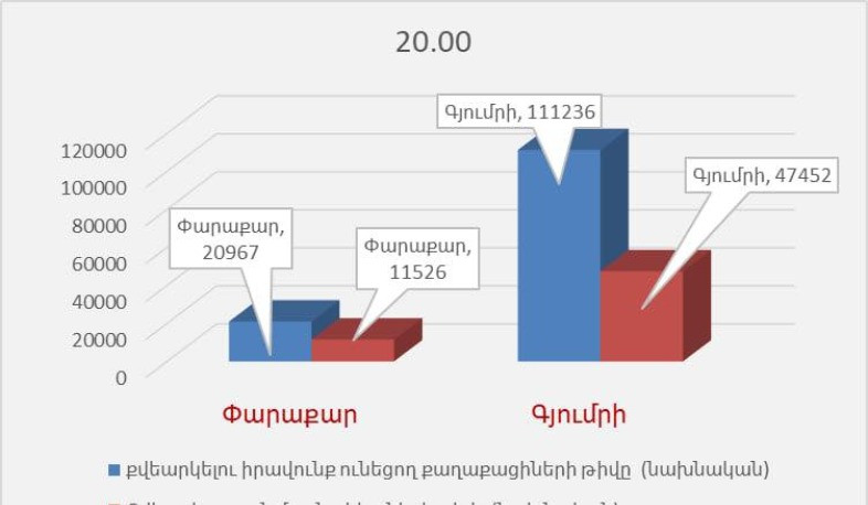 Փարաքարում և Գյումրիում, նախնական տվյալներով, քվեարկությանը մասնակցել է ընտրողների 44.61%-ը