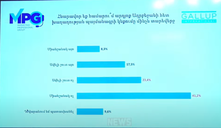 Հարցված քաղաքացիների 41,2 տոկոսը միանշանակ չի հավատում, որ «Խաղաղության պայմանագրի» կնքումը մինչև տարեվերջ հնարավոր է. «GALLUP»