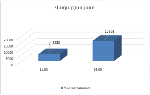 14։00-ի դրությամբ քվեարկությանը մասնակցել է ընտրական իրավունք ունեցողների 22․71 տոկոսը