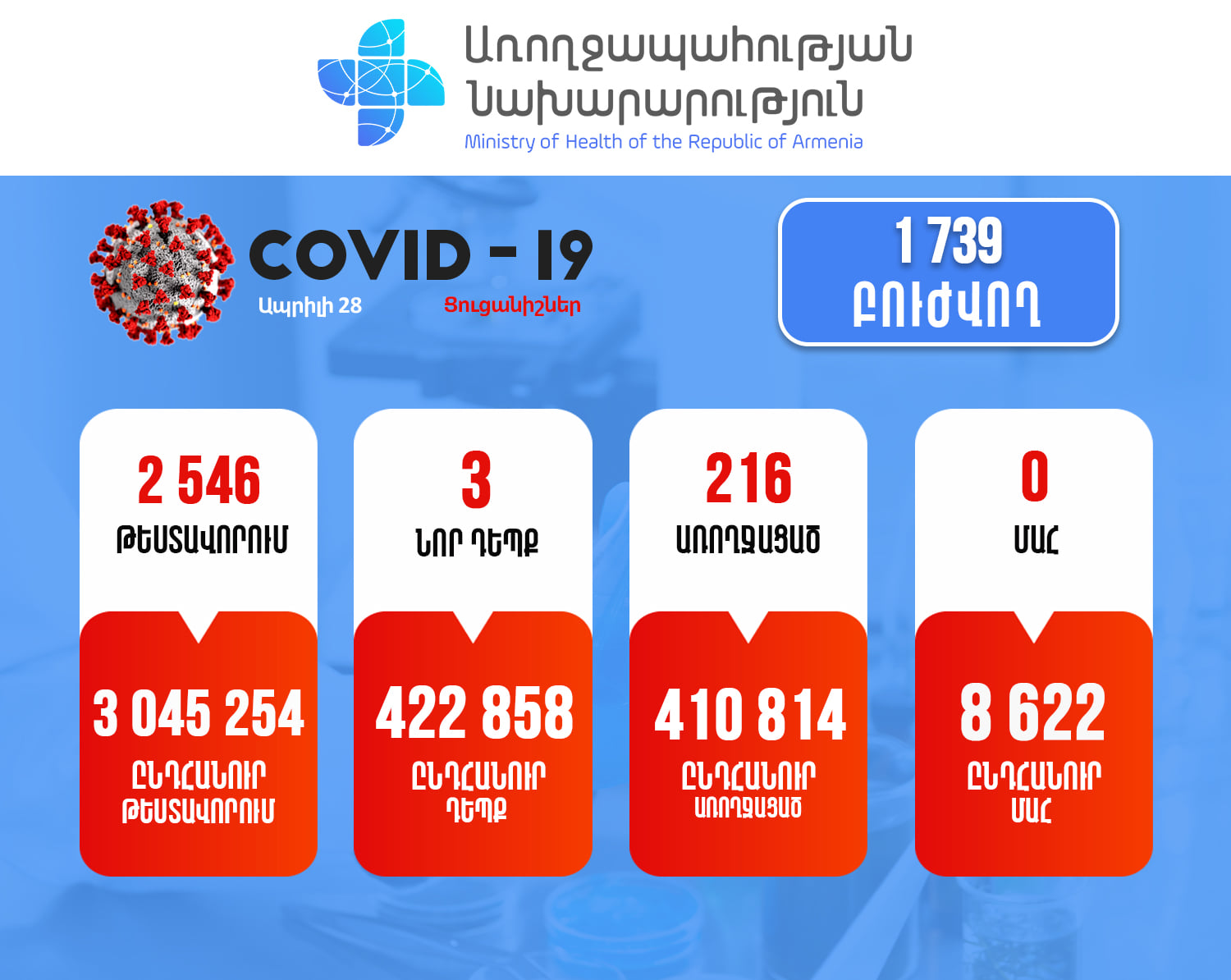 Հայաստանում հաստատվել է կորոնավիրուսով վարակվելու 3 նոր դեպք. Մահվան դեպք չկա
