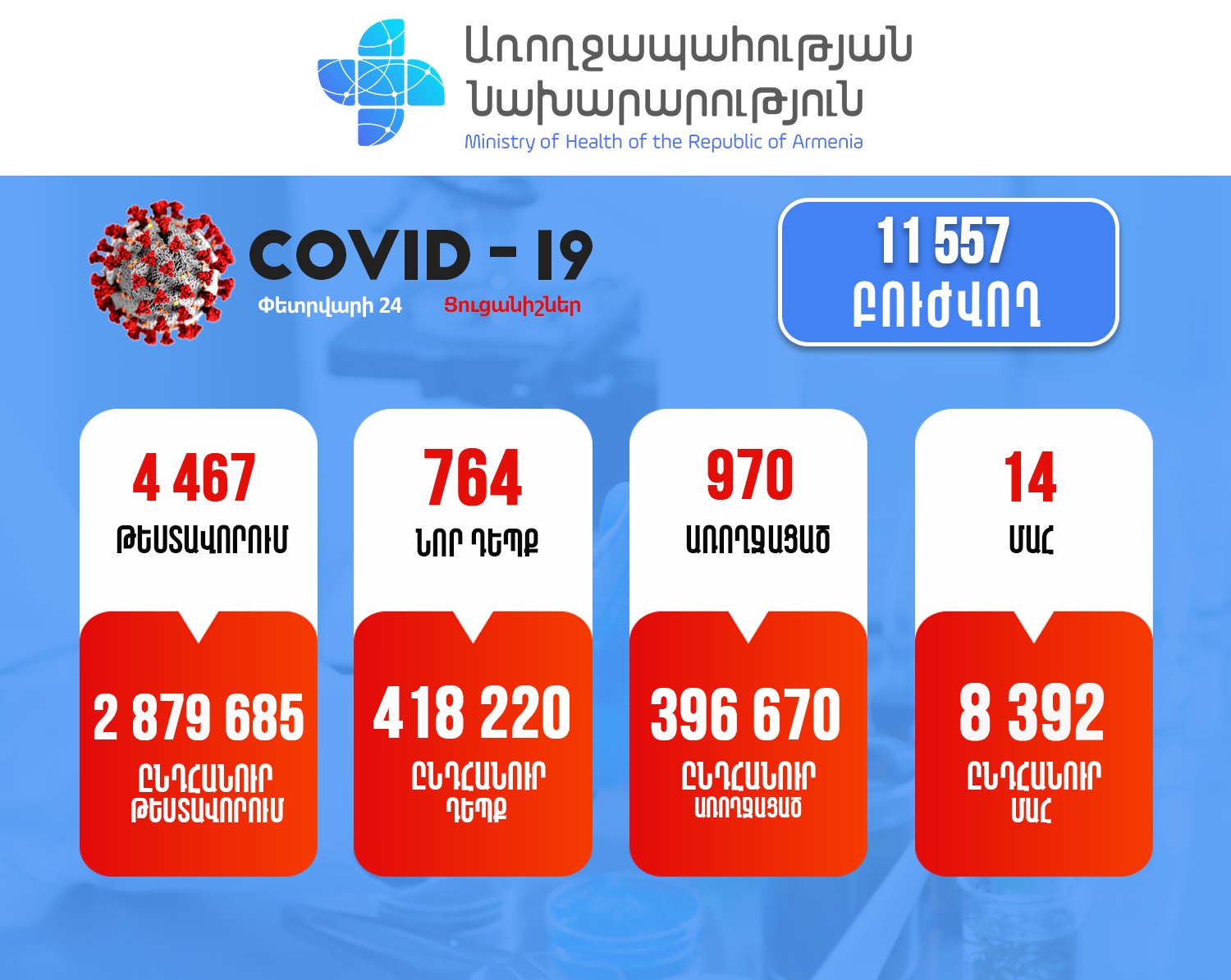 Հաստատվել է կորոնավիրուսի 764 նոր դեպք, առողջացել է 970 քաղաքացի