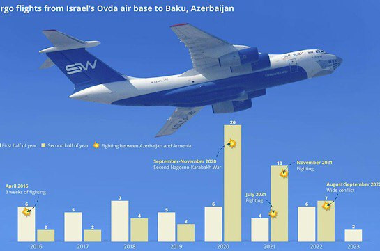 2016-ից մինչ օրս ադրբեջանցիները նվազագույնը 96 անգամ թռել են իսրայելական ավիաբազա՝ պայթուցիկների «առաքման կետ» («Հետք»)