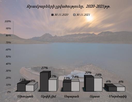 Նախորդ տարվա նույն օրվա համեմատությամբ Ախուրյանի ջրամբարում ջրի ծավալը պակաս է 11.4 մլն մ³-ով