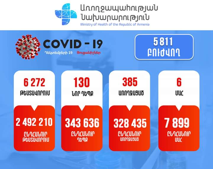 Հաստատվել է կորոնավիրուսի 130 նոր դեպք, մահացել է 6 մարդ