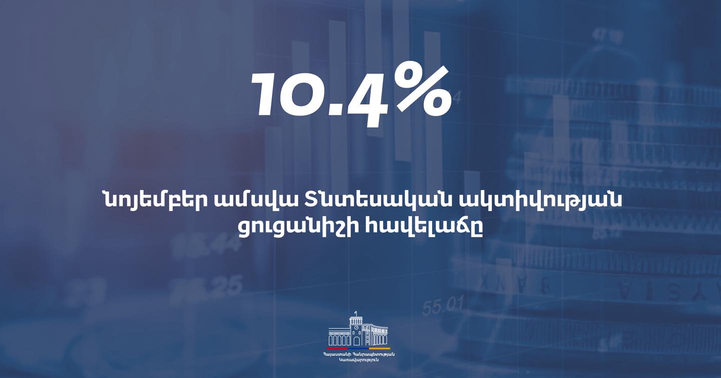 Ընթացիկ տարվա նոյեմբերին նախորդ տարվա նույն ամսվա համեմատ ՀՀ-ում Տնտեսական ակտիվության ցուցանիշի հավելաճը կազմել է 10.4%, իսկ նախորդ ամսվա համեմատ նվազել է 0.1%-ով
