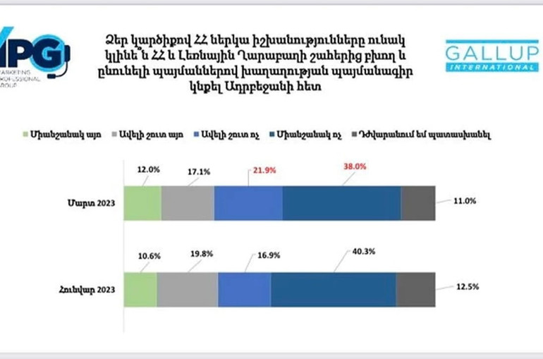 Հարցվածների 12 տոկոսն է կարծում, որ իշխանությունները ունակ են ՀՀ և Արցախի շահերից բխող խաղաղության պայմանագիր կնքել․ GALLUP International