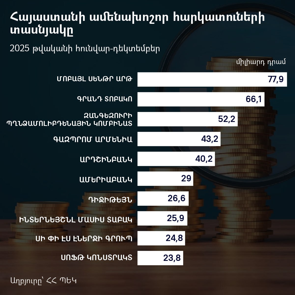 1000 խոշոր հարկատուների ցանկը 2025–ին գլխավորել է «Մոբայլ սենթրը»