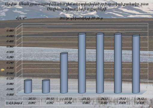 Սևանա լճի մակարդակը դեկտեմբերի 20-26-ը անցյալ տարվա նույն օրվա մակարդակից ցածր է 8 սմ-ով