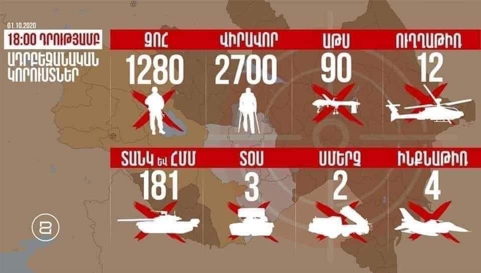 Ադրբեջանի կորուստները ժամը 18։00 դրությամբ