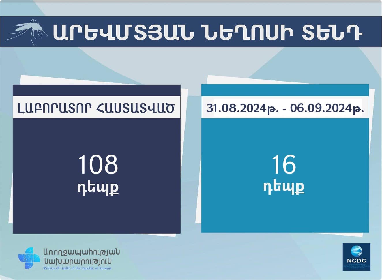 Օգոստոսի 31-ից սեպտեմբերի 6-ը Հայաստանում գրանցվել է Արևմտյան Նեղոսի տենդով հիվանդացության 16 դեպք  