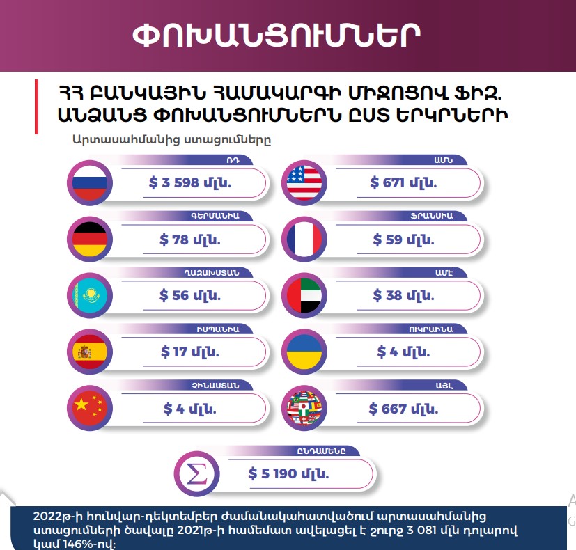 Ո՞ր երկրներից են դրամական հոսքերը դեպի Հայաստան